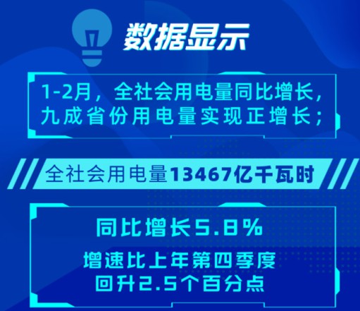 电力数据反映出2022年经济形势开局良好