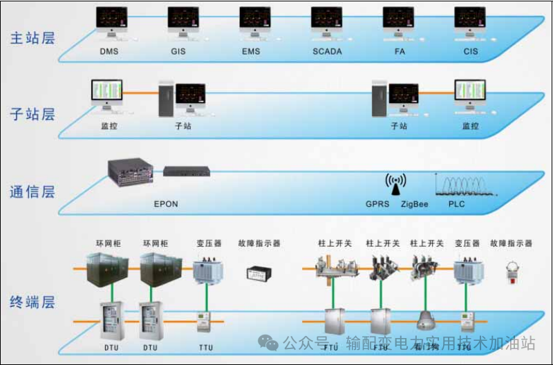 配电自动化系统的双眼：深入认识DUT、FUT、TTU、故障指示器的角色与功能 